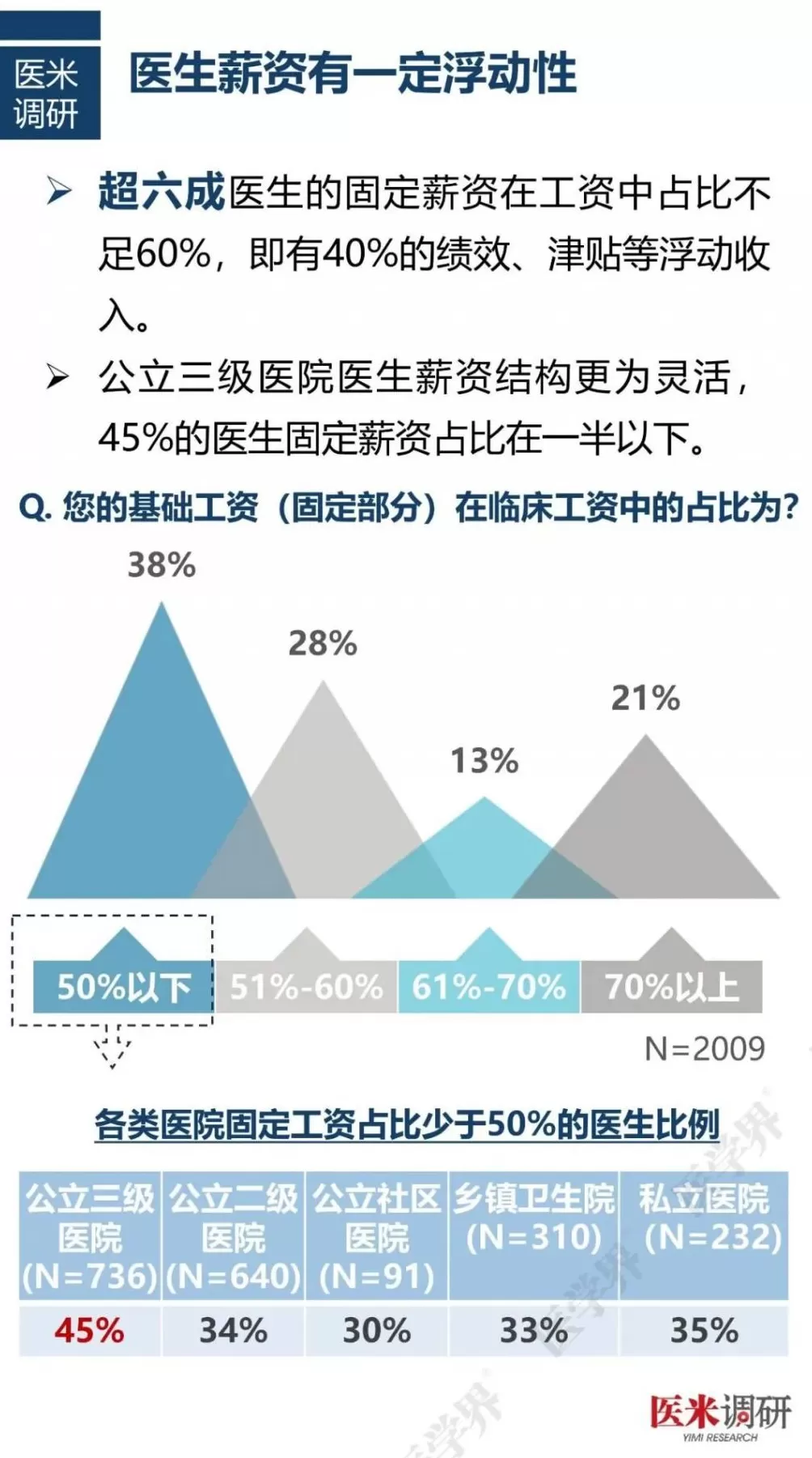 工资打五折，医生纷纷降薪-第4张图片-