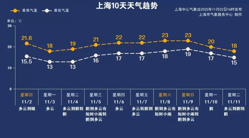 冷空气叠加辐射降温作用，上海明天13-18℃空气偏干燥-第3张图片-