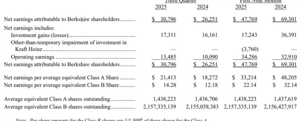 3816.7亿美元!伯克希尔现金储备再创新高,95岁巴菲特将不再撰写年度致股东信-第1张图片- 3816.7亿美元!伯克希尔现金储备再创新高,95岁巴菲特将不再撰写年度致股东信-第1张图片-