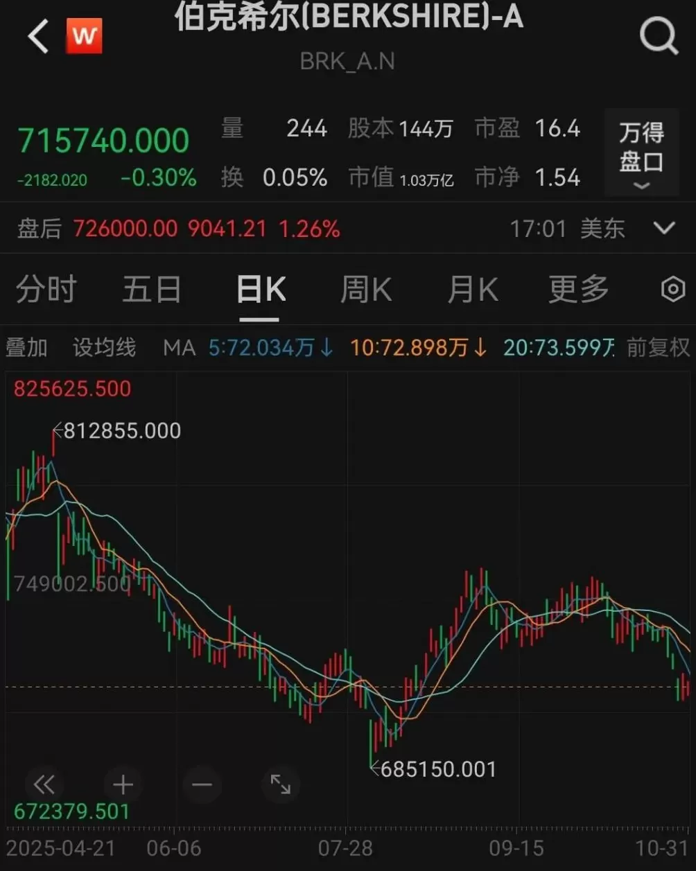 3816.7亿美元!伯克希尔现金储备再创新高,95岁巴菲特将不再撰写年度致股东信-第3张图片- 3816.7亿美元!伯克希尔现金储备再创新高,95岁巴菲特将不再撰写年度致股东信-第3张图片-