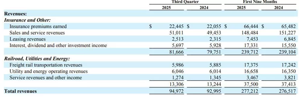 3816.7亿美元!伯克希尔现金储备再创新高,95岁巴菲特将不再撰写年度致股东信-第2张图片- 3816.7亿美元!伯克希尔现金储备再创新高,95岁巴菲特将不再撰写年度致股东信-第2张图片-