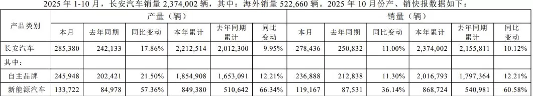 长安汽车:前10月销量同比增长10.12%-第1张图片- 长安汽车:前10月销量同比增长10.12%-第1张图片-