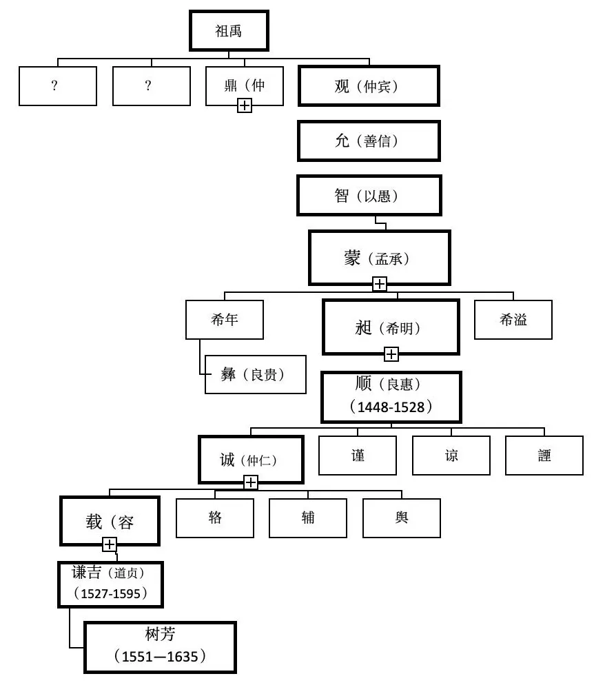 晚明常州府江阴县长泾市的“主姓”家族兴替-第3张图片- 晚明常州府江阴县长泾市的“主姓”家族兴替-第3张图片-