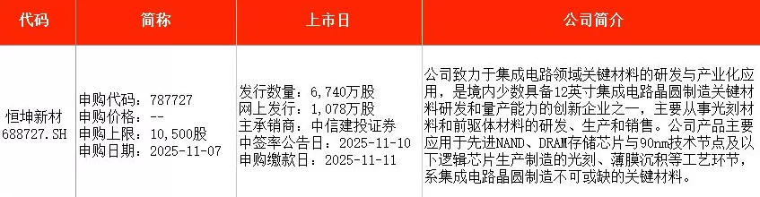IPO周报｜本周3只新股申购，光刻材料量产供货商来了-第3张图片-