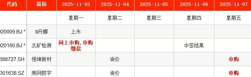 IPO周报｜本周3只新股申购，光刻材料量产供货商来了-第1张图片-