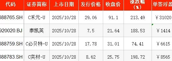IPO周报｜本周3只新股申购，光刻材料量产供货商来了-第5张图片-