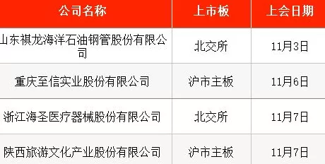 IPO周报｜本周3只新股申购，光刻材料量产供货商来了-第7张图片-