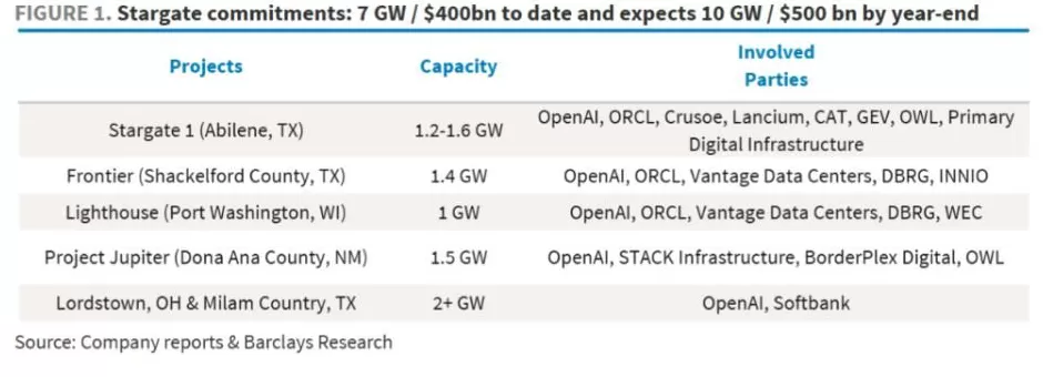 详解美国数据中心狂潮：45GW、2.5万亿美元投资，谁建设、谁掏钱-第1张图片-