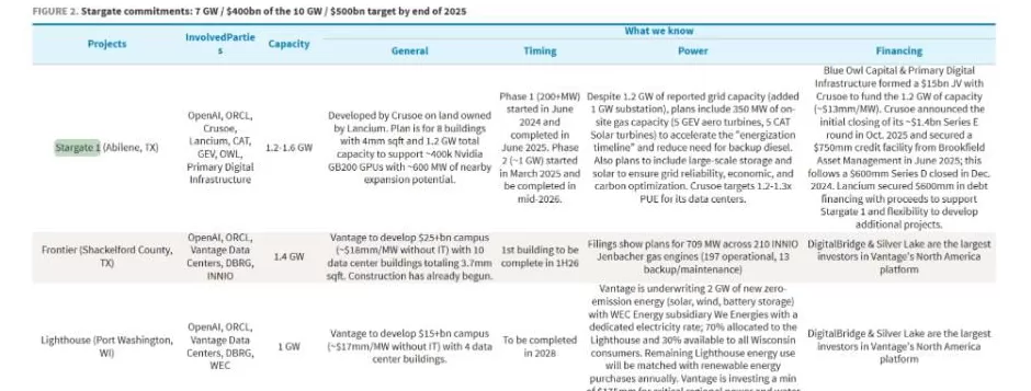 详解美国数据中心狂潮：45GW、2.5万亿美元投资，谁建设、谁掏钱-第2张图片-