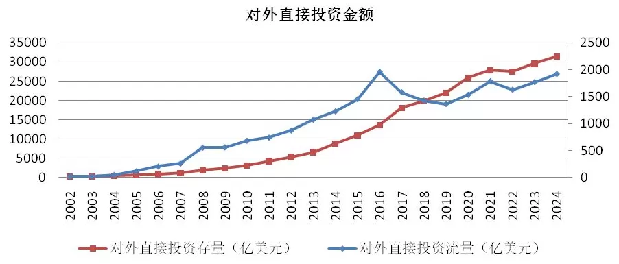 20年对外直接投资数据分析:中企出海规模、结构和动态-第2张图片- 20年对外直接投资数据分析:中企出海规模、结构和动态-第2张图片-