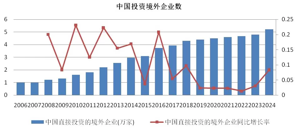 20年对外直接投资数据分析:中企出海规模、结构和动态-第3张图片- 20年对外直接投资数据分析:中企出海规模、结构和动态-第3张图片-