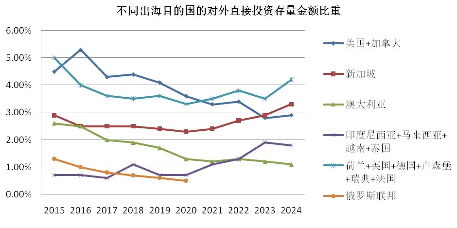 20年对外直接投资数据分析:中企出海规模、结构和动态-第7张图片- 20年对外直接投资数据分析:中企出海规模、结构和动态-第7张图片-