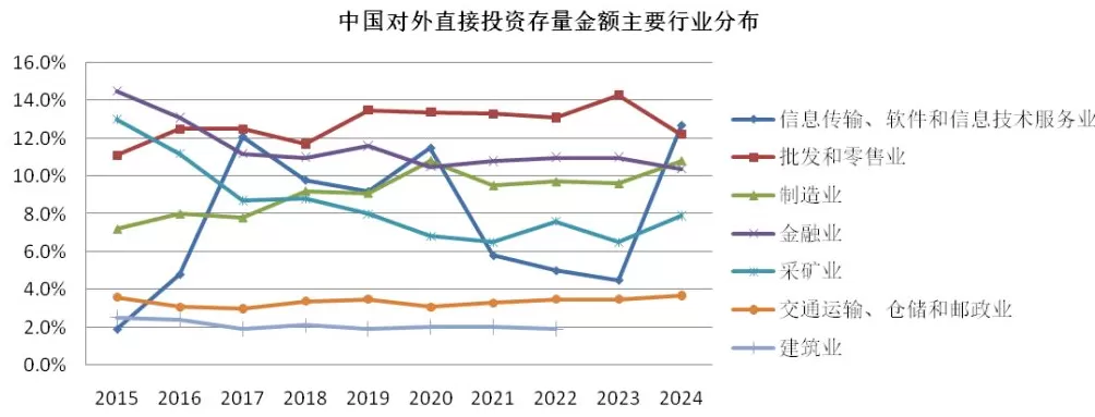 20年对外直接投资数据分析:中企出海规模、结构和动态-第8张图片- 20年对外直接投资数据分析:中企出海规模、结构和动态-第8张图片-