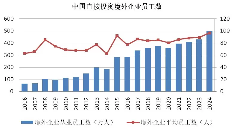 20年对外直接投资数据分析:中企出海规模、结构和动态-第4张图片- 20年对外直接投资数据分析:中企出海规模、结构和动态-第4张图片-