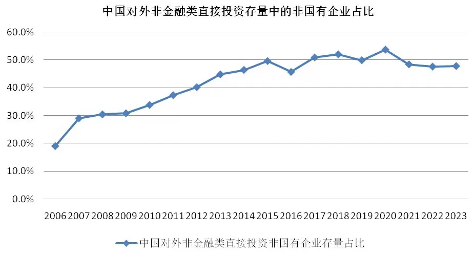 20年对外直接投资数据分析:中企出海规模、结构和动态-第9张图片- 20年对外直接投资数据分析:中企出海规模、结构和动态-第9张图片-