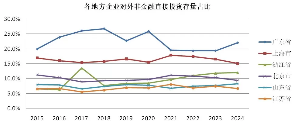 20年对外直接投资数据分析:中企出海规模、结构和动态-第10张图片- 20年对外直接投资数据分析:中企出海规模、结构和动态-第10张图片-