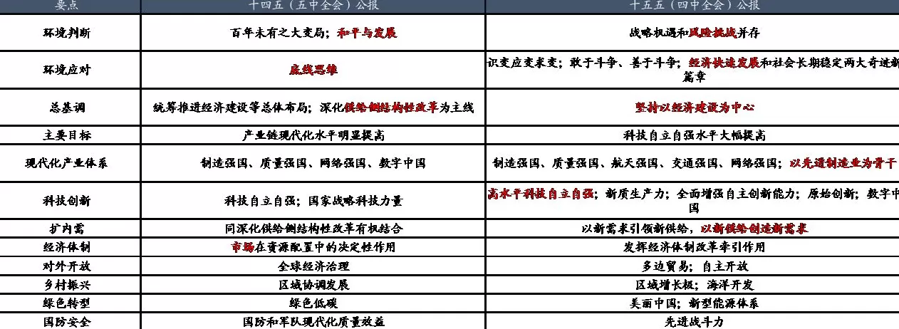“十五五”规划建议发布,未来投资主线怎么把握?来看专家建议-第1张图片- “十五五”规划建议发布,未来投资主线怎么把握?来看专家建议-第1张图片-