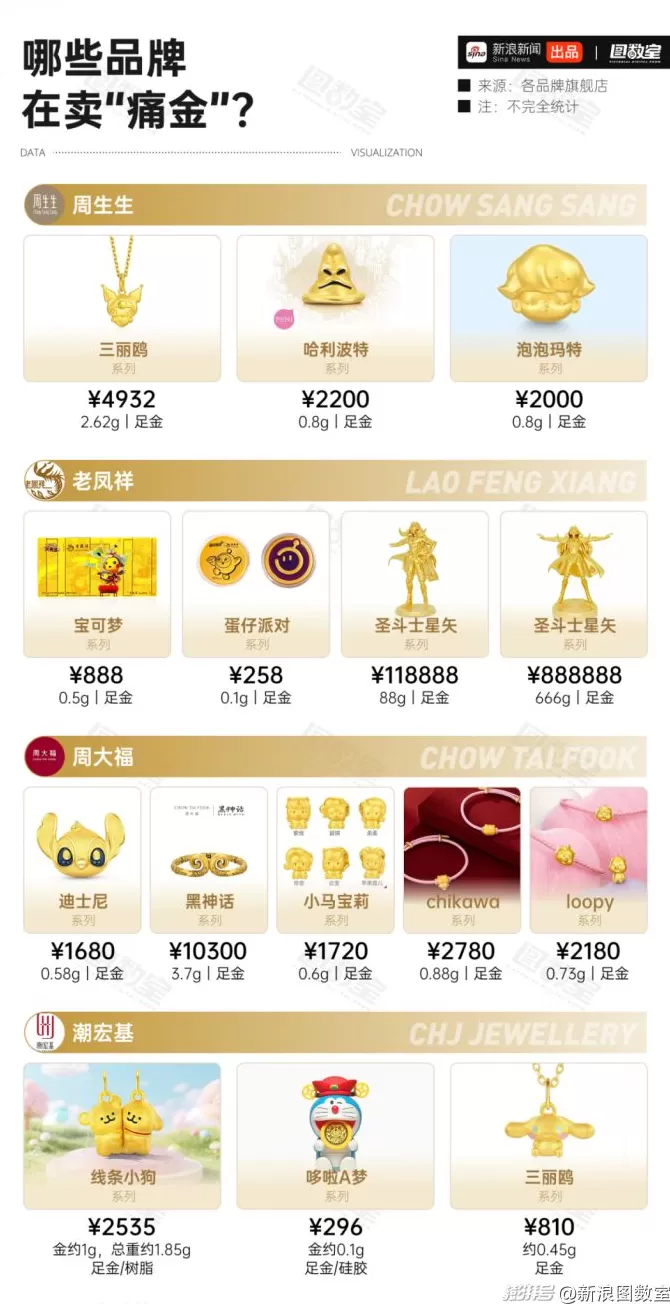 一克黄金卖2000+？年轻人正在为“痛金”交智商税-第3张图片-