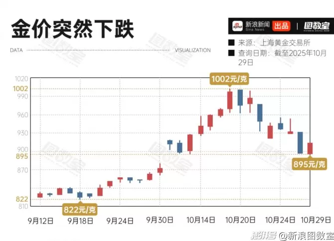 一克黄金卖2000+？年轻人正在为“痛金”交智商税-第7张图片-