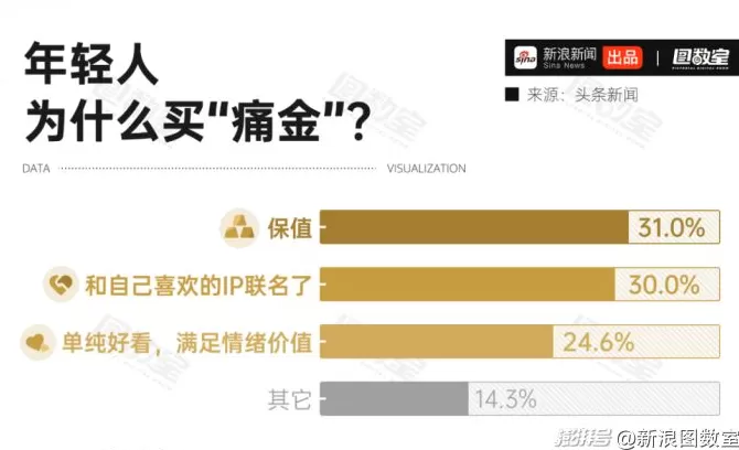 一克黄金卖2000+？年轻人正在为“痛金”交智商税-第8张图片-
