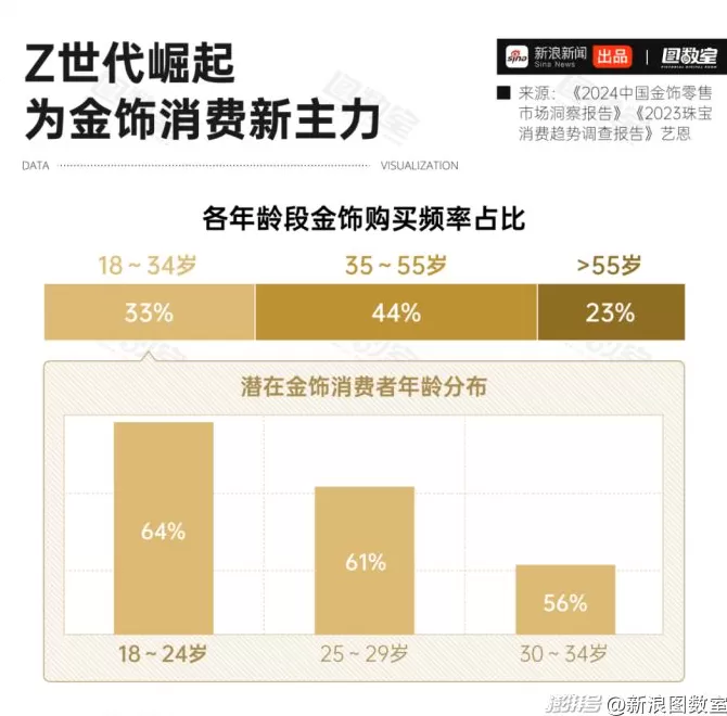 一克黄金卖2000+？年轻人正在为“痛金”交智商税-第10张图片-