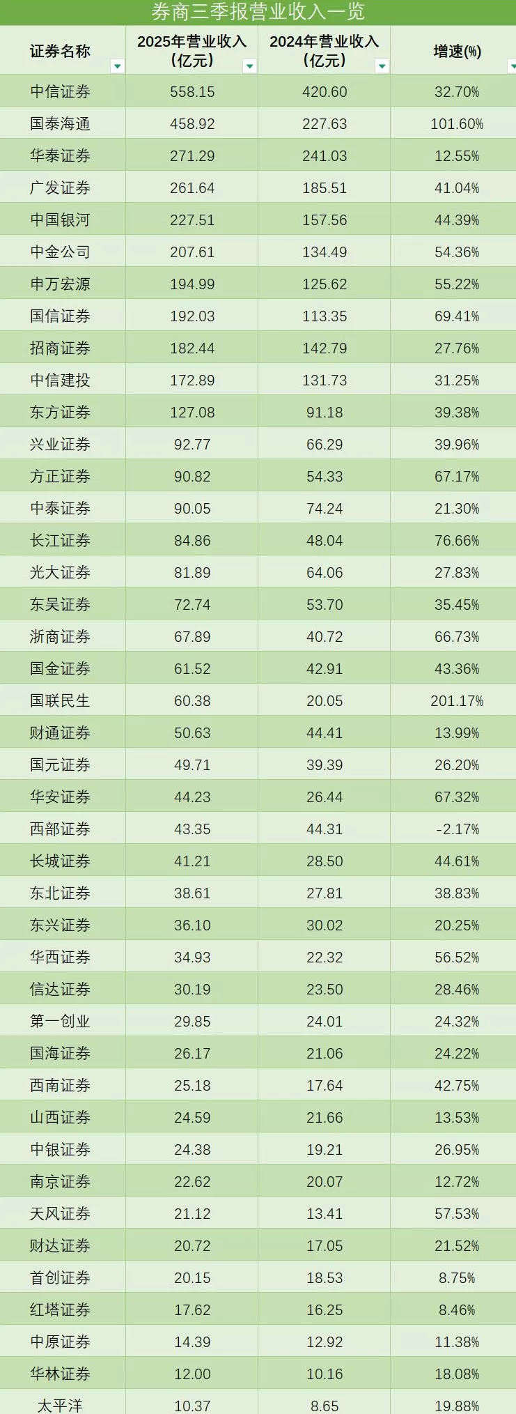 双引擎驱动上市券商业绩狂飙：多家净利翻倍，“三巨头”持续领跑-第1张图片-