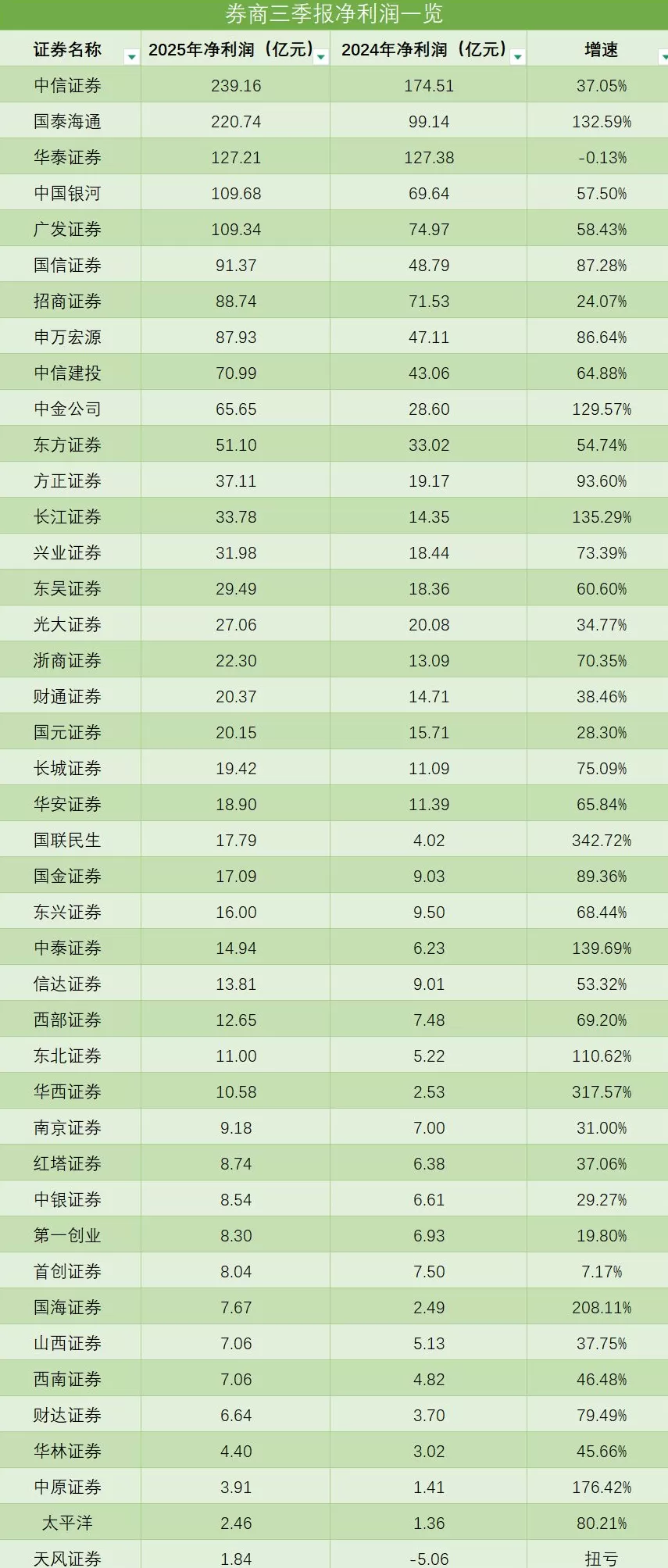 双引擎驱动上市券商业绩狂飙：多家净利翻倍，“三巨头”持续领跑-第3张图片-