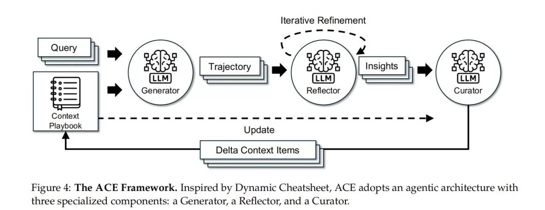 斯坦福最新研究：AI 的上下文比参数重要，无需重训、不再微调-第3张图片-