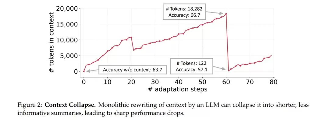 斯坦福最新研究：AI 的上下文比参数重要，无需重训、不再微调-第4张图片-