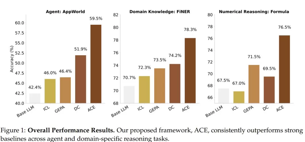 斯坦福最新研究：AI 的上下文比参数重要，无需重训、不再微调-第5张图片-