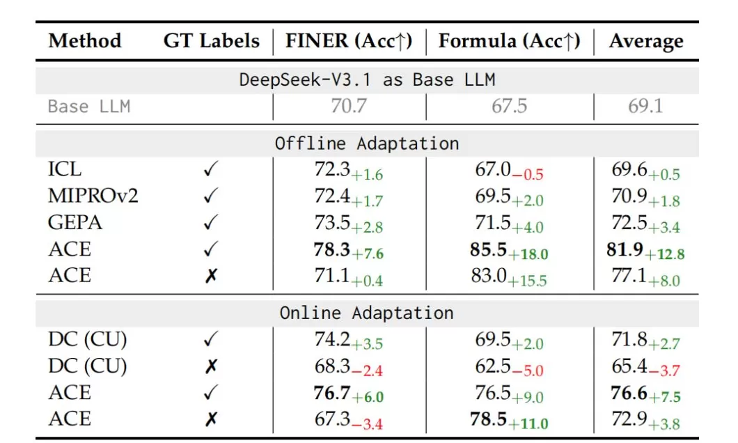 斯坦福最新研究：AI 的上下文比参数重要，无需重训、不再微调-第6张图片-