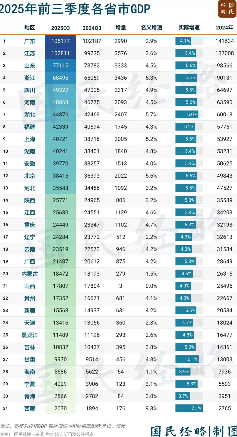 最新省市GDP：谁在飙升，谁掉队了？-第1张图片-