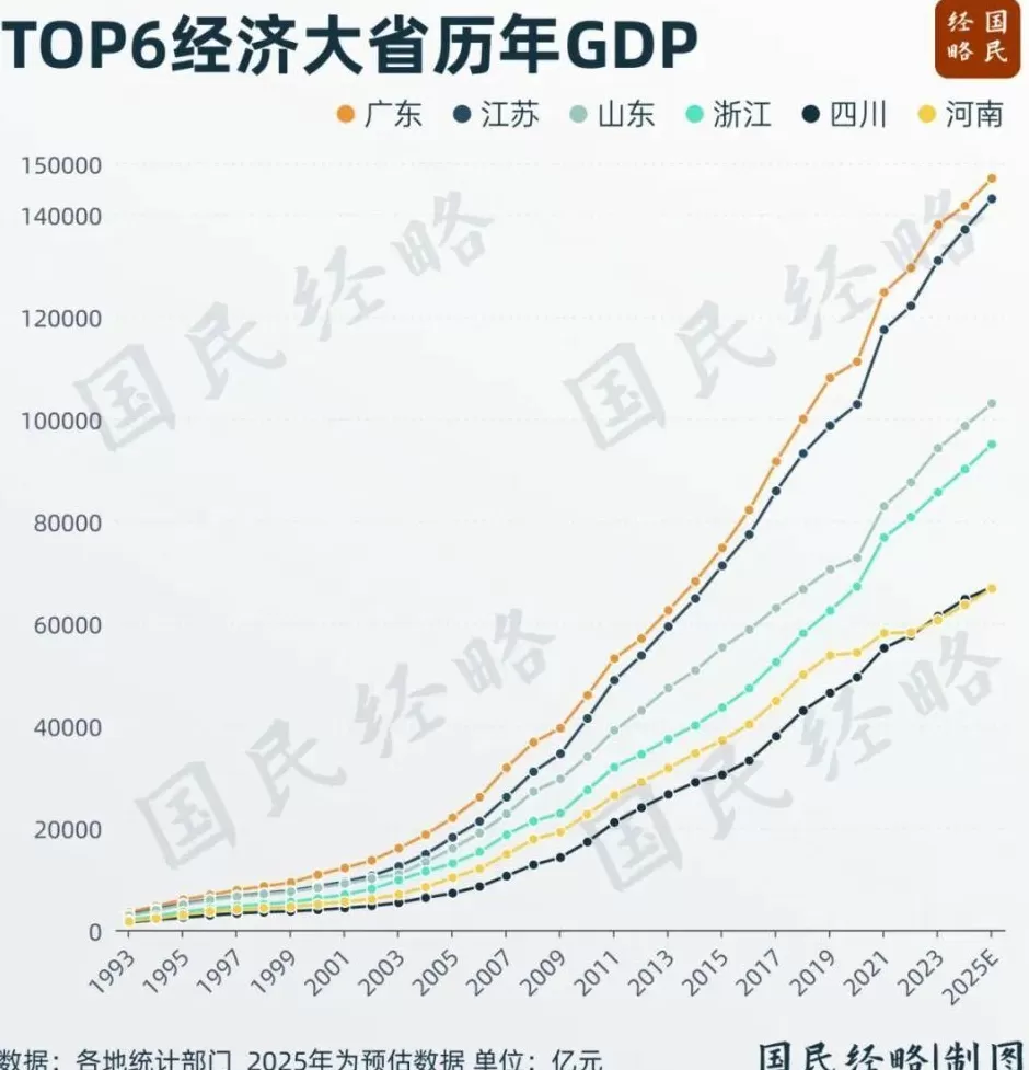 最新省市GDP：谁在飙升，谁掉队了？-第3张图片-