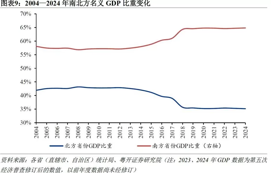 最新省市GDP：谁在飙升，谁掉队了？-第4张图片-