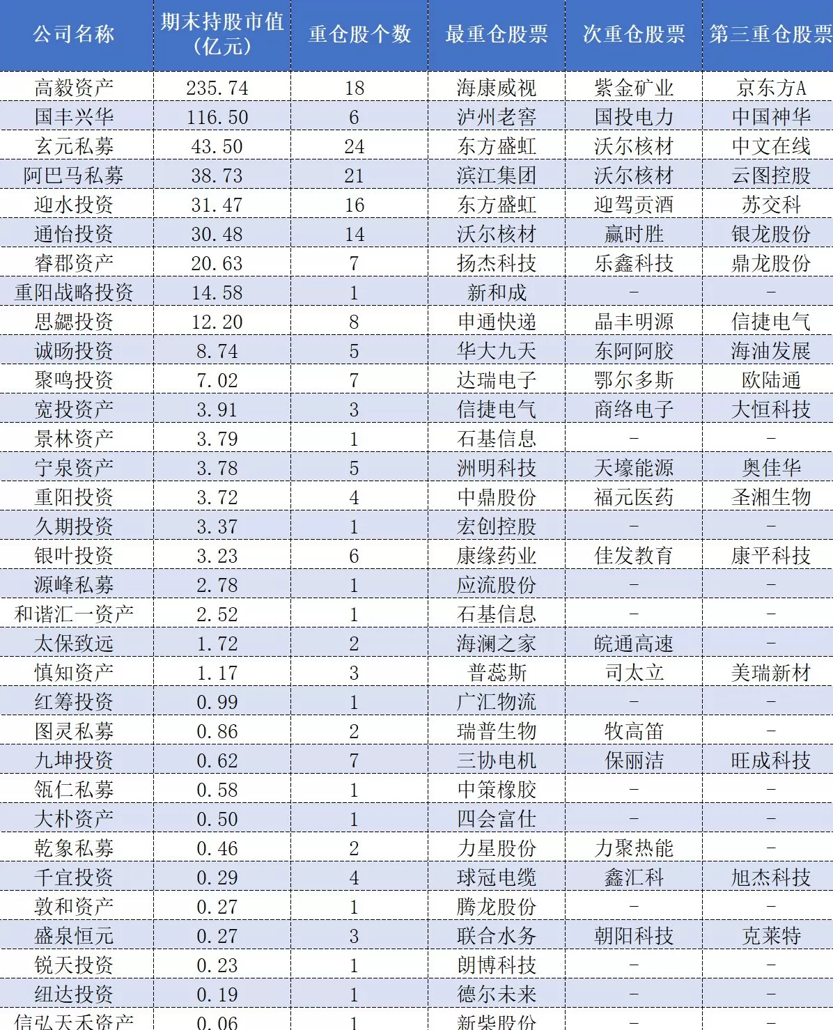 百亿私募三季报调仓:高毅大面积减仓“旧爱”,保险系“心水股”亮相-第1张图片- 百亿私募三季报调仓:高毅大面积减仓“旧爱”,保险系“心水股”亮相-第1张图片-