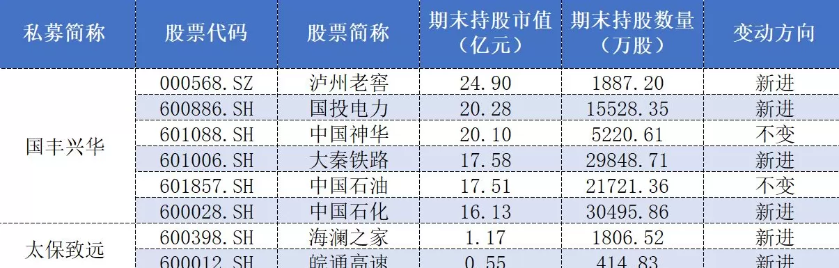 百亿私募三季报调仓:高毅大面积减仓“旧爱”,保险系“心水股”亮相-第4张图片- 百亿私募三季报调仓:高毅大面积减仓“旧爱”,保险系“心水股”亮相-第4张图片-