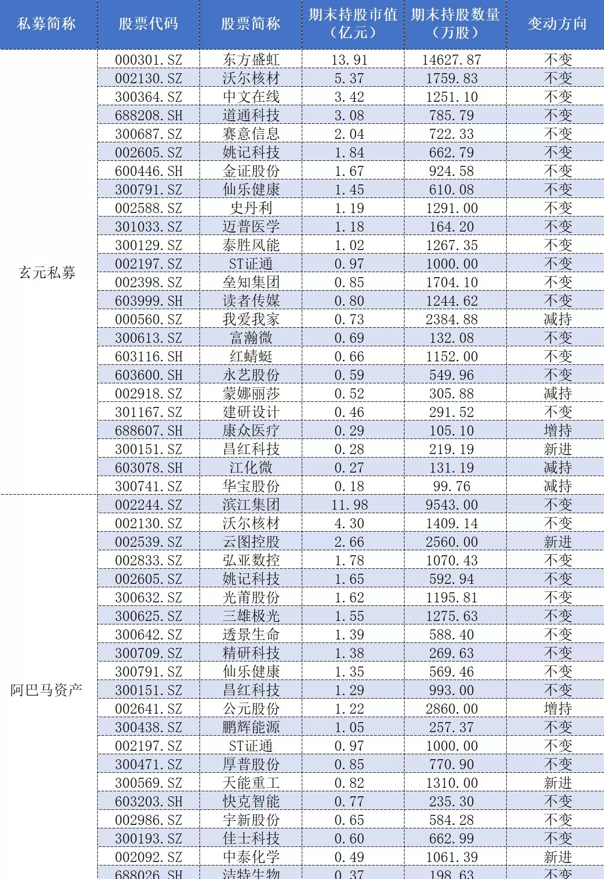 百亿私募三季报调仓:高毅大面积减仓“旧爱”,保险系“心水股”亮相-第5张图片- 百亿私募三季报调仓:高毅大面积减仓“旧爱”,保险系“心水股”亮相-第5张图片-