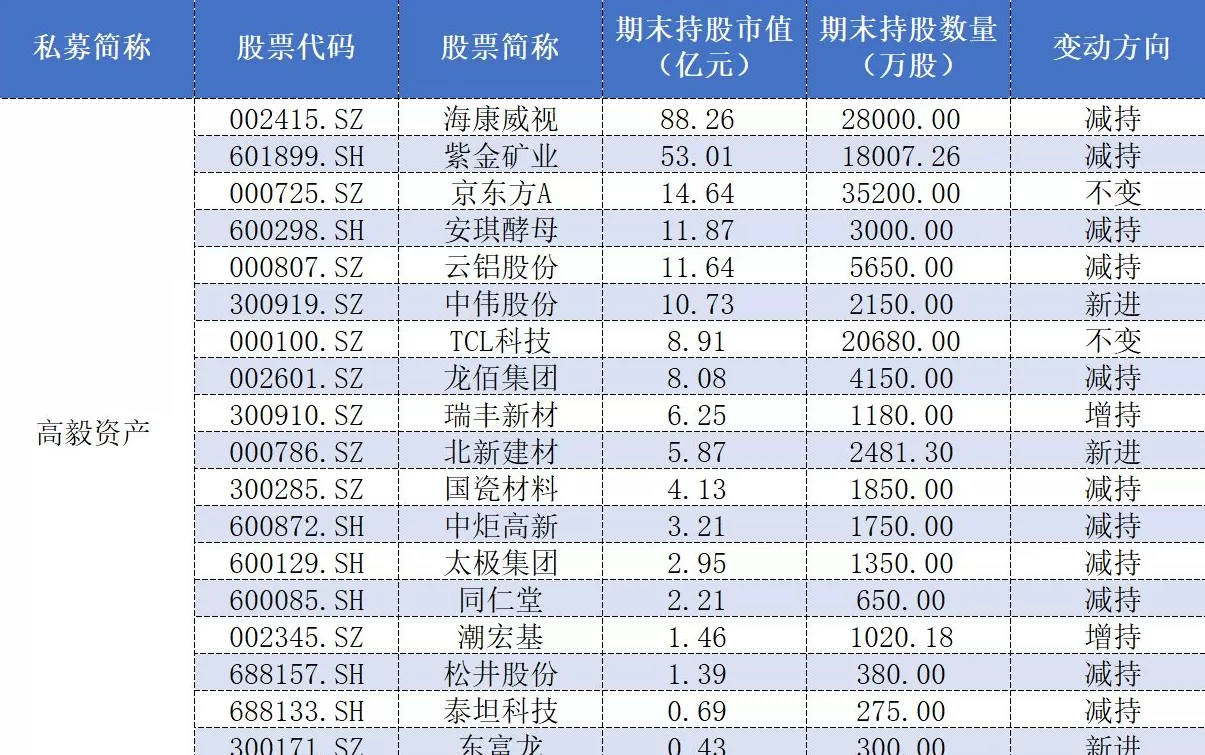 百亿私募三季报调仓:高毅大面积减仓“旧爱”,保险系“心水股”亮相-第3张图片- 百亿私募三季报调仓:高毅大面积减仓“旧爱”,保险系“心水股”亮相-第3张图片-