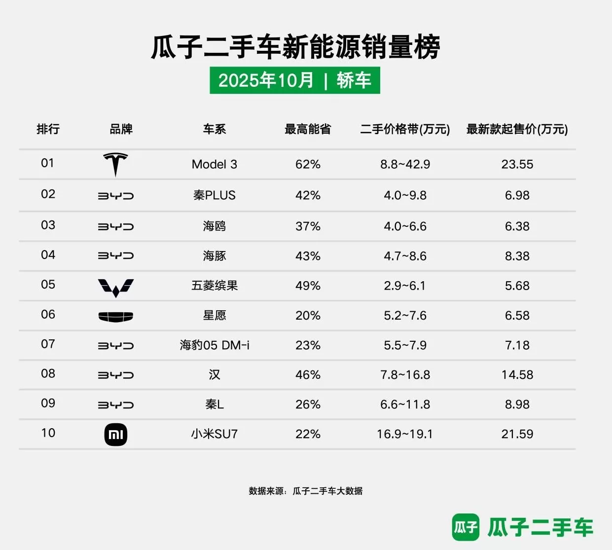 瓜子二手车发布10月新能源销量榜:市场格局稳中有变,性价比成主导因素-第1张图片- 瓜子二手车发布10月新能源销量榜:市场格局稳中有变,性价比成主导因素-第1张图片-