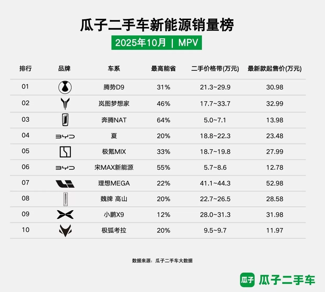 瓜子二手车发布10月新能源销量榜:市场格局稳中有变,性价比成主导因素-第3张图片- 瓜子二手车发布10月新能源销量榜:市场格局稳中有变,性价比成主导因素-第3张图片-