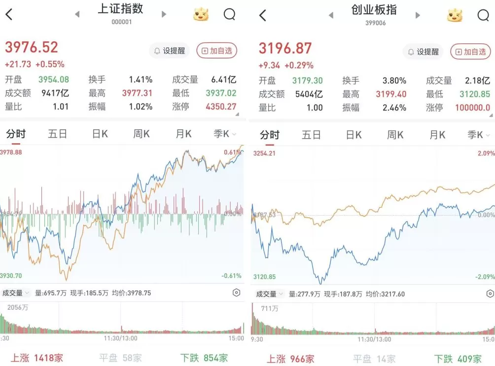 A股探底回升午后转涨:网络游戏、短剧方向领涨,存储器概念活跃-第1张图片- A股探底回升午后转涨:网络游戏、短剧方向领涨,存储器概念活跃-第1张图片-