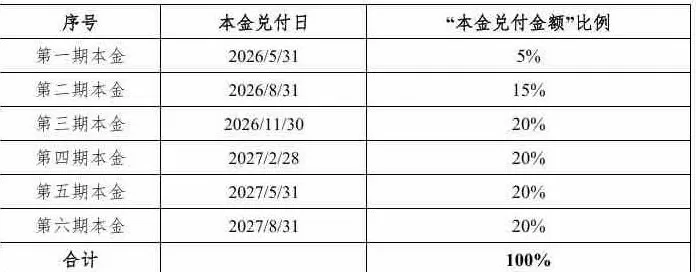 融侨集团:“H融侨F1”、“H0融侨F1”第三次展期,到期日延至2027年8月31日-第1张图片- 融侨集团:“H融侨F1”、“H0融侨F1”第三次展期,到期日延至2027年8月31日-第1张图片-