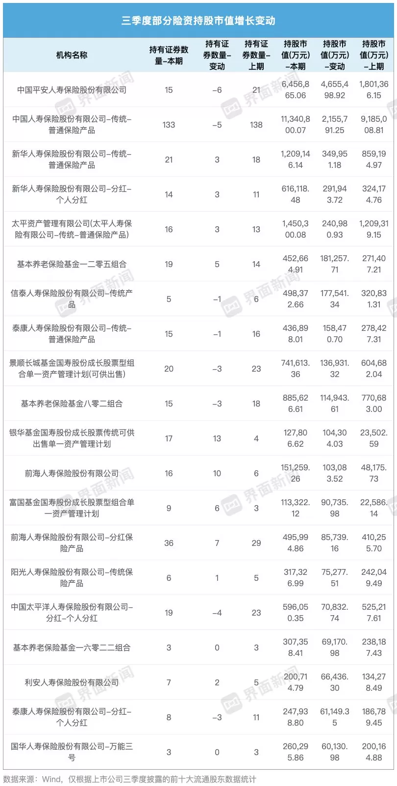 险资三季度A股调仓动向:一手加码“压舱石”银行股,一手增配科技股要收益-第2张图片- 险资三季度A股调仓动向:一手加码“压舱石”银行股,一手增配科技股要收益-第2张图片-