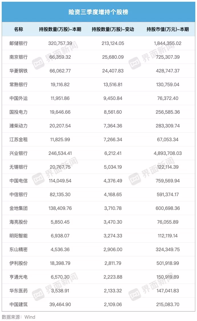 险资三季度A股调仓动向:一手加码“压舱石”银行股,一手增配科技股要收益-第6张图片- 险资三季度A股调仓动向:一手加码“压舱石”银行股,一手增配科技股要收益-第6张图片-
