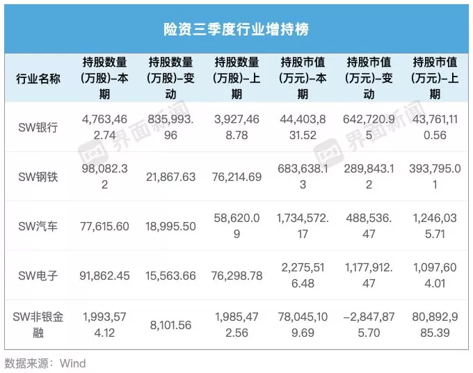 险资三季度A股调仓动向:一手加码“压舱石”银行股,一手增配科技股要收益-第3张图片- 险资三季度A股调仓动向:一手加码“压舱石”银行股,一手增配科技股要收益-第3张图片-