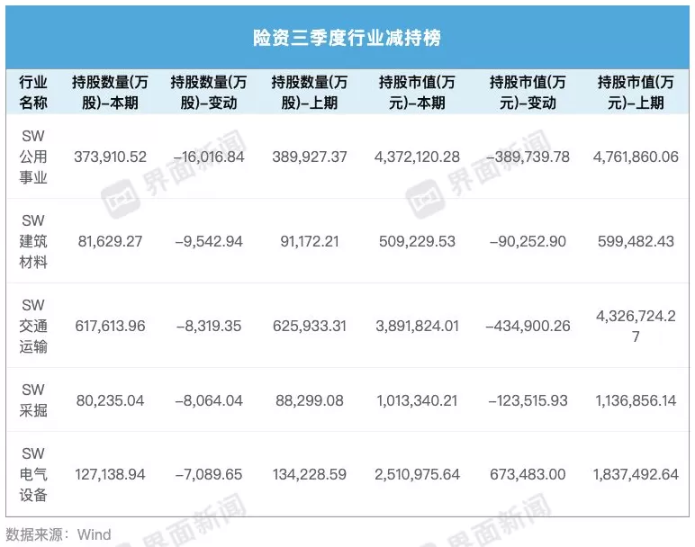 险资三季度A股调仓动向:一手加码“压舱石”银行股,一手增配科技股要收益-第4张图片- 险资三季度A股调仓动向:一手加码“压舱石”银行股,一手增配科技股要收益-第4张图片-