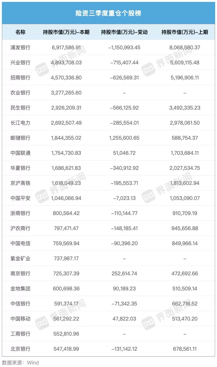 险资三季度A股调仓动向:一手加码“压舱石”银行股,一手增配科技股要收益-第5张图片- 险资三季度A股调仓动向:一手加码“压舱石”银行股,一手增配科技股要收益-第5张图片-
