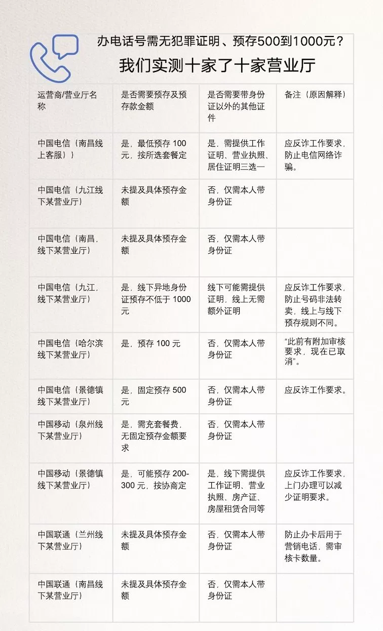 马上测｜离大谱！多地办电话卡需工作证明、无犯罪证明、银行流水-第1张图片-