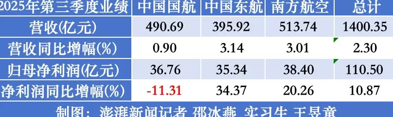 七家航司前三季集体盈利:海航最赚钱,多家单季净利下滑-第1张图片- 七家航司前三季集体盈利:海航最赚钱,多家单季净利下滑-第1张图片-