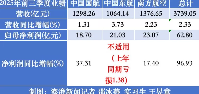 七家航司前三季集体盈利:海航最赚钱,多家单季净利下滑-第2张图片- 七家航司前三季集体盈利:海航最赚钱,多家单季净利下滑-第2张图片-